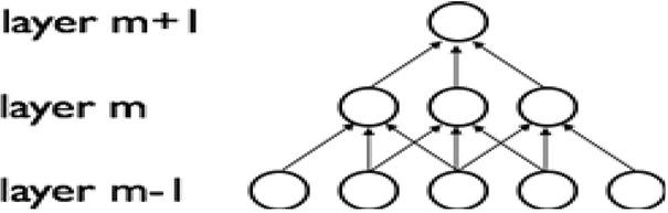 Example of sparse connectivity of neurons between different convolutional layers: the neurons of a layer m are connected only to some of the neurons of the previous layer m-1.