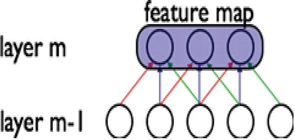 Example of weight sharing (feature map) between different neurons convolutional layers, a link of the same color corresponds to equal weight