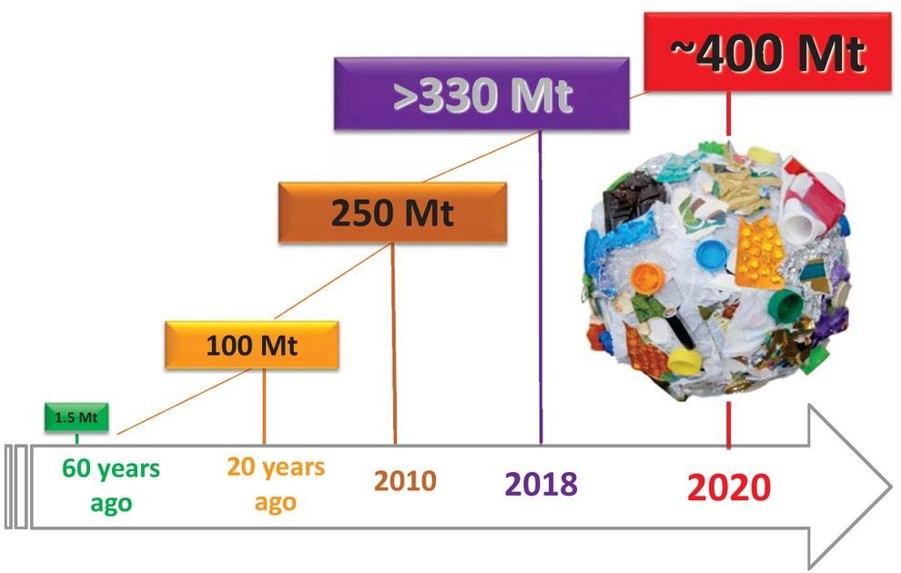 The rising amounts of global plastic production.