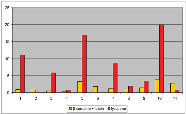 Peculiarities of the carotenoid accumulation in tomato forms with ogc allele. Genotypes of the analysed tomato forms: 1 – ogc/ogc//rinwt/rinwt, 2 – ogc/ogc//rin/rin, 3 – ogc/ogc//gf-3/gf-3//rinwt/rinwt, 4 – ogc/ogc//gf-3/gf-3//rin/rin, 5 – ogc/ogc//hp2dg/hp2 dg//rinwt/rinwt, 6 – ogc/ogc//hp2dg/hp2dg//rin/rin, 7 – ogc/ogc/nor wt/norwt, 8 – ogc/ogc/nor /nor, 9 – ogc/ogc//gf-3/gf-3//nor/nor, 10 – ogc/ogc//hp2dg/hp2 dg//norwt/norwt, 11 – ogc/ogc//hp2dg/hp2 dg//nor/nor.