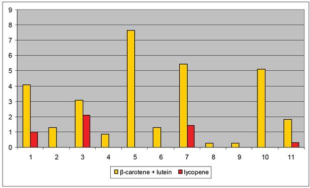 Peculiarities of the carotenoid accumulation in tomato forms with B allele. Genotypes of the analysed tomato forms: 1 – B/B//rinwt/rinwt, 2 – B/B//rin/rin, 3 – B/B//gf-3/gf-3//rinwt/rinwt, 4 – B/B//gf-3/gf-3//rin/rin, 5 – B/B//hp2dg/hp2dg//rinwt/rinwt, 6 – B/B//hp2dg/hp2dg//rin/rin, 7 – B/B//norwt/norwt, 8 – B/B//nor/nor, 9 – B/B//gf-3/gf-3//nor/nor, 10 – B/B//hp2dg/hp2dg//norwt/norwtt, 11 – B/B//hp2dg/hp2dg//nor/nor.
