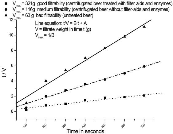 Filtrability of different beers treated and not treated with enzymes.