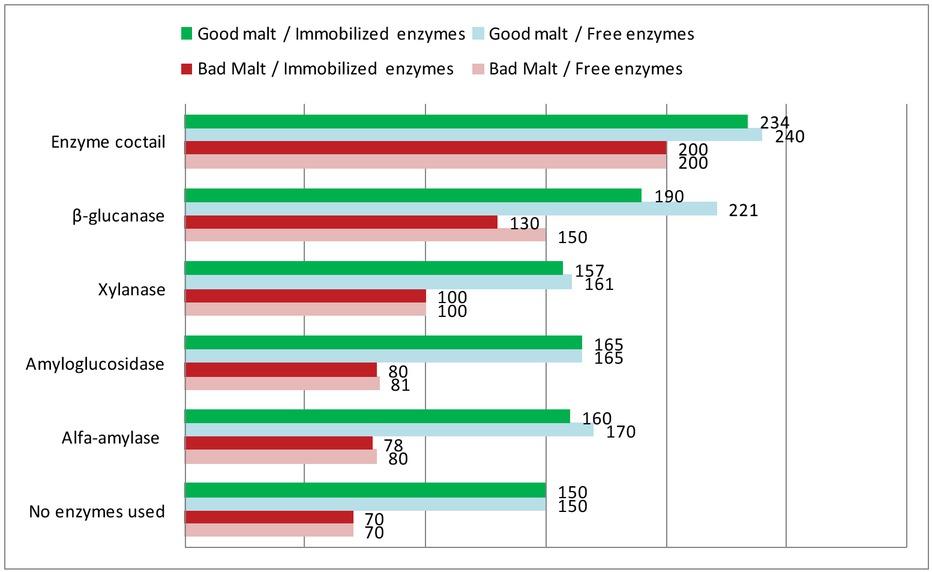 Impact of malt quality and different enzymes used at brewhouse on beer filterability (Vmax).