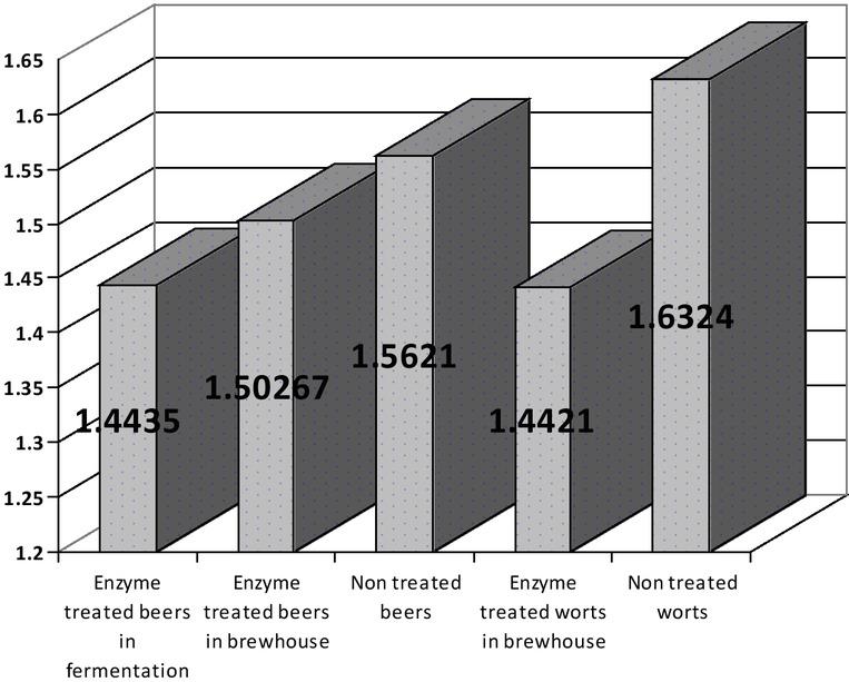 Viscosity in worts and beer treated in different manner with enzymes.