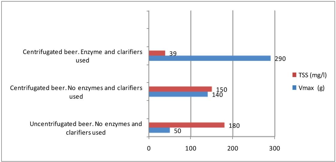 Average Vmax and TSS for different treated beers.