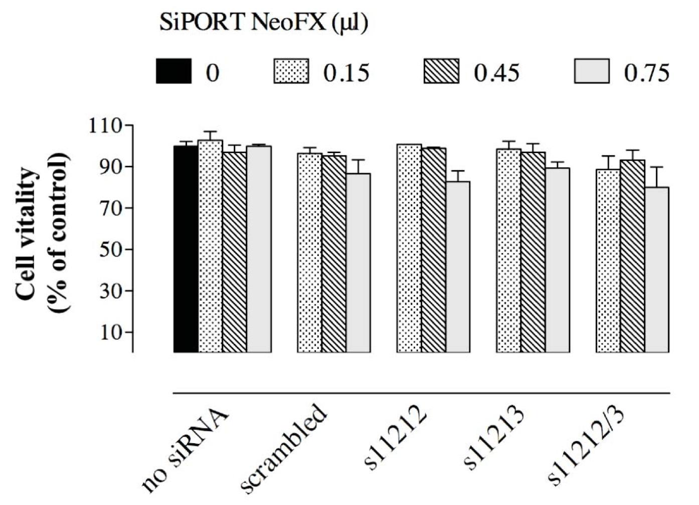 Effect of transfection on cell viability. HUVEC cells seeded in 96 multi-well plates were transfected with the 30 nM siRNA/siPORT NeoFX complexes, using a variable amount of the lipid agent (0.15-75 μl). After 72h, cell viability was quantified by MTT test; experimental replicates n = 3. The ANOVA statistical test did not reveal significant differences between the measured average values.