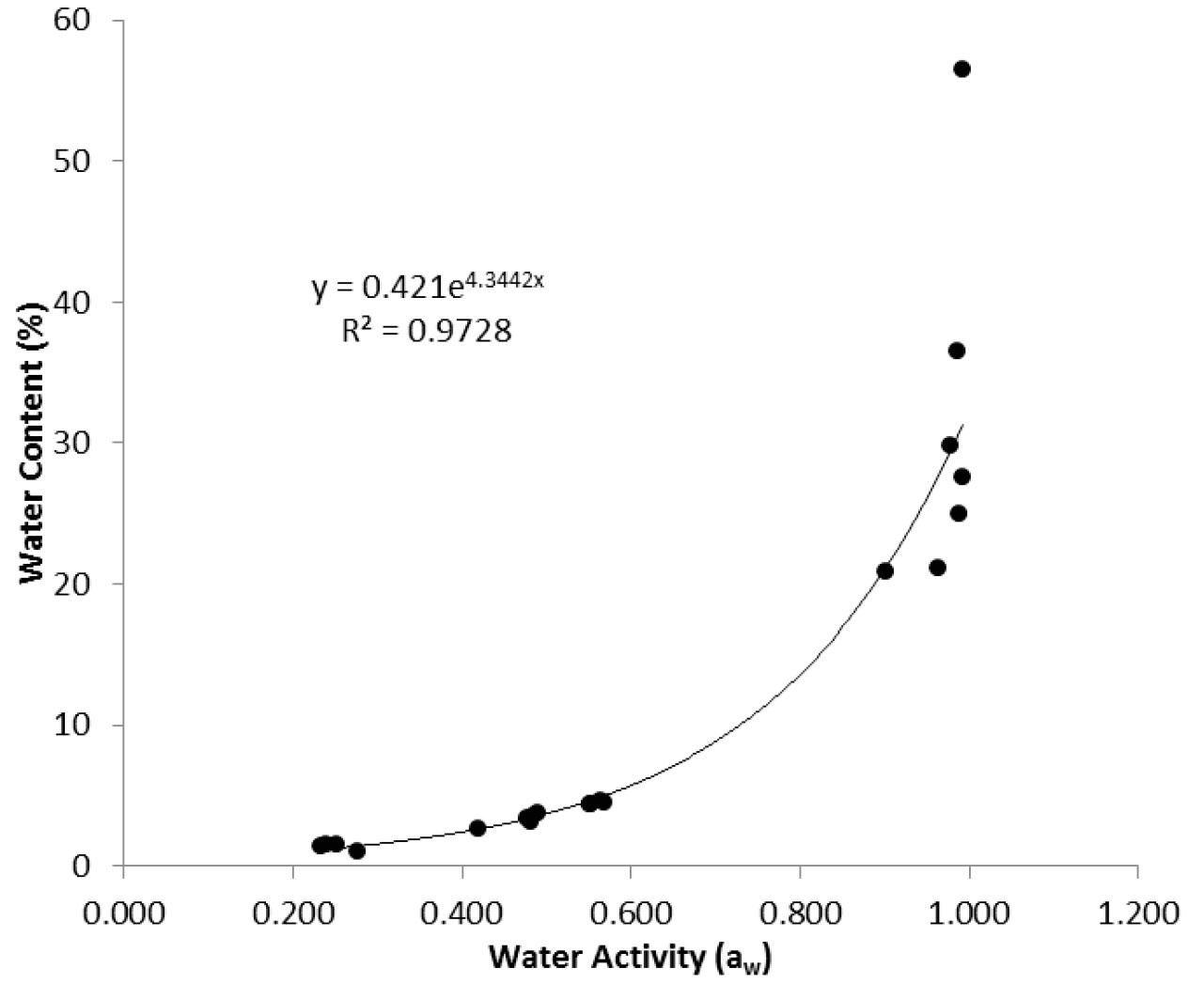 Water adsorption isotherm for papermaking sludge at 27 °C.