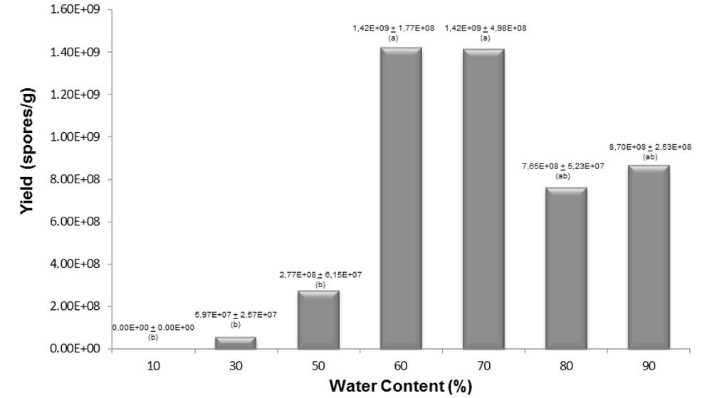 Spore yield of T. asperellum at different water contents on PS. 3% (w/w) mineral salts (NP/NK). Substrate was sterilized (121 ºC/15 min) and inoculated with 106 spores/g). Treatments with the same letter indicate no significant differences.