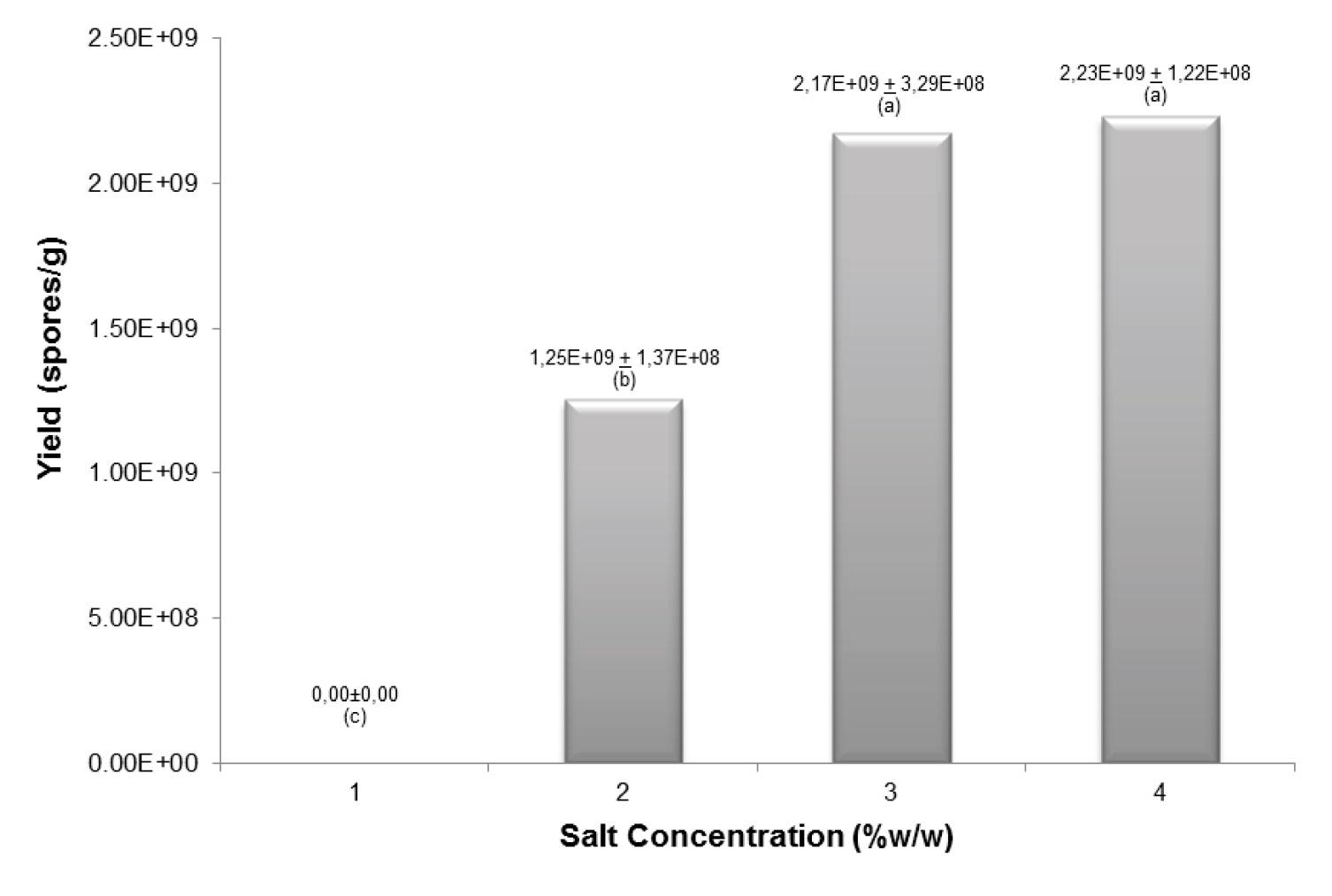 Spore yield of T. asperellum at different salt concentrations and PS as carbon source. Substrate was hydrated at 60 %, sterilized (121 ºC/15 min) and inoculated with 106 spores/g. Treatments with the same letter indicate no significant differences.