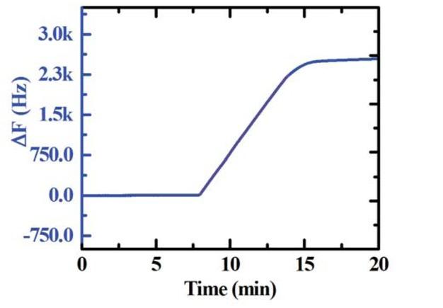 Representative QCM frequency sensogram of the corrosion experiment showing dissolution of iron at 25 °C using 0.01 M acetic acid solution. Ultrapure water was flushed through the chamber at 13 min to stop corrosion.