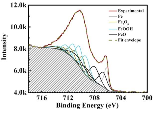Fitted XPS spectrum of Fe 2p3/2 for the mixed iron oxide surface layer of the iron coated QCM chip using CasaXPS software (plotted in OriginPro). For fitting the method by by Biesinger et al (33) was used where the peak positions, FWHM and relative peak intensities were maintained constant for each series of peaks representing the specific oxidation states of iron; only the peak heights of the entire series were varied in the fitting.