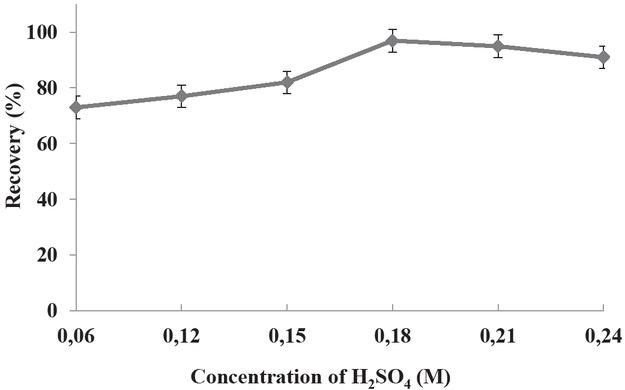 The effect of the concentration of H2SO4 on the recovery of phosphate ions in the presented study (N=3).
