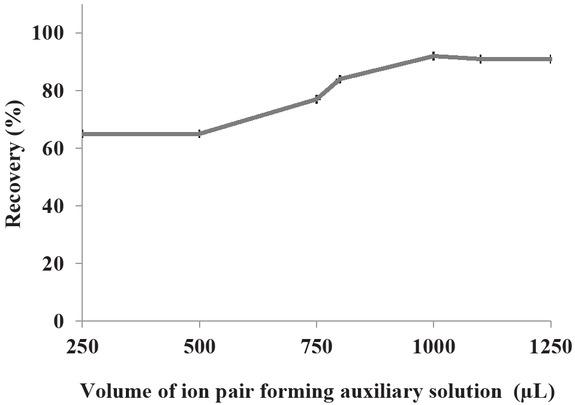 The effect of the volume of ion pair forming auxiliary solution on the recovery of phosphate ions (N=3).