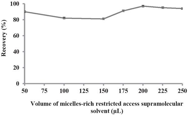 The effect of amount of decanoic acid on the recoveries of phosphate ions in the presented microextraction study (N=3).