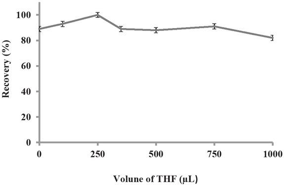 The effect of tetrahydrofuran volume on the recoveries of phosphate ions in the presented microextraction study (N=3).