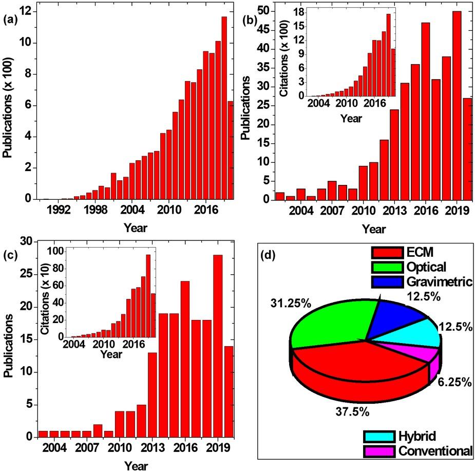 (a) Publications per year for the phrase “molecularly imprinted polymer.” Since the maximum set size for the number of citations exceeded 10,000, Web of Science could not generate that data. (b) Publications per year for the phrase “molecularly imprinted polymer nanoparticle.” The inset shows the citations per year for the same search. (c) Publications per year for the phrase “molecularly imprinted polymer nanoparticle” and the term “sensor.” The inset shows the citations per year for the same search. (d) Relative occurrence of the transduction strategy of the sensors tabulated in this review. This data was extracted from Web of Science on July 14, 2020.
