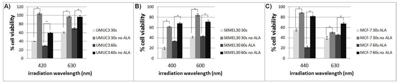 Cell viability profiles of the A) UMUC-3 cells, B) SK-MEL-30, C) MCF-7 cells at the selected PDT wavelength conditions. The significantly different groups were demonstrated by asterisk (p<0.05).