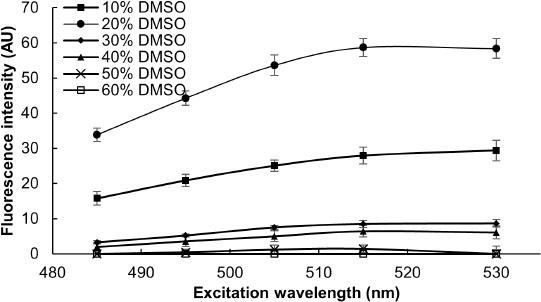 The effect of different concentrations (10-60% v/v) of DMSO on the fluorescence intensity of neutral lipids from Chlorella emersonii. A constant concentration of Nile Red was maintained (10μg/ml) for all the solvents. Different excitation wavelengths resulted in different fluorescence intensities for both types of solvent with 530nm being the wavelength for maximum fluorescence intensity from both solvents after 30mins of incubation at room temperature. Data represented here are the average of three independent experiments, with five assay values each, and the error bars shown are the standard deviation.