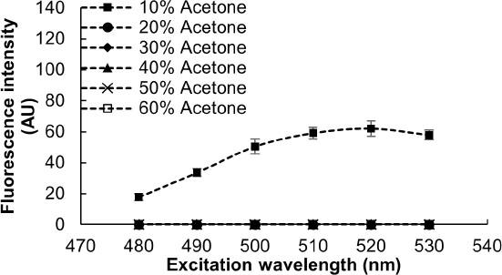 The effect of different concentrations (10-60% v/v) of Acetone on the fluorescence intensity of neutral lipids from Pseudokirchneriella subcapitata. A constant concentration of Nile Red was maintained (10μg/ml) for all the solvents. Different excitation wavelengths resulted in different fluorescence intensities for both types with 530nm being the wavelength for maximum fluorescence intensity from both solvents after 30mins of incubation at room temperature. Data represented here are the average of three independent experiments, with five assay values, each and the error bars shown are the standard deviation.
