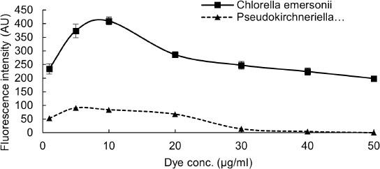 Fluorescence intensity from neutral lipids of Chlorella emersonii and Pseudokirchneriella subcapitata utilizing different dye concentrations (1-50μg/ml) in 20% (v/v) of DMSO, with an excitation wavelength of 530nm and an emission wavelength of 580nm. Microalgal strains were incubated at 40°C for 60mins before measuring fluorescence intensity. The data represented here are the average of three independent experiments, with five assay values each, and the error bars shown are the standard deviation.