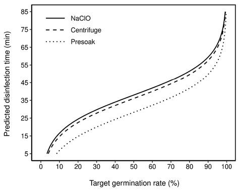 Inverse prediction: The curves predict disinfection/scarification time for a given germination rate, according to fitted model.