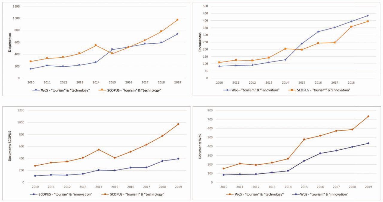 Comparative graphs of the number of publications on tourism, technology and innovation between 2010 and 2019 according to WoS and Scopus databases