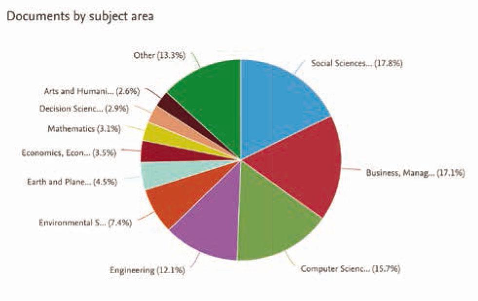 Distribution of research by area. Search for “tourism AND technology” (Source: Scopus, September 2020)