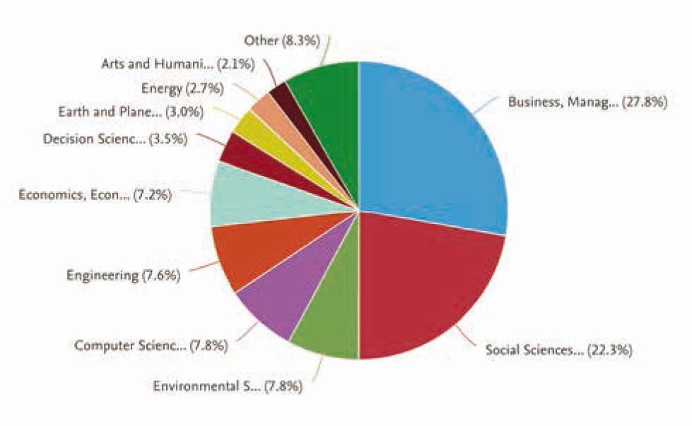 Distribution of research by area. Search for “tourism AND innovation” (Source: Scopus, September 2020)