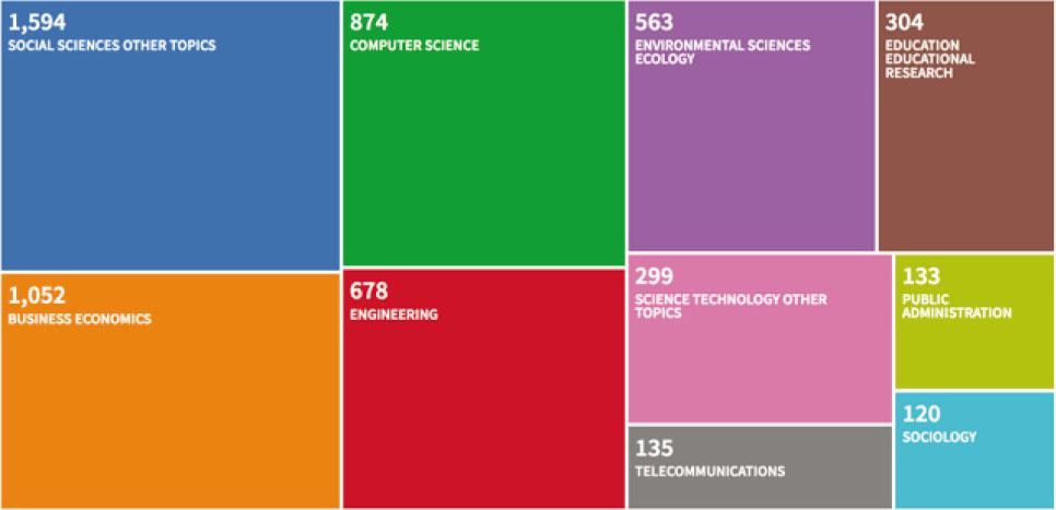 Distribution of research by area. Search for “tourism AND technology” (Source: WoS, September 2020)