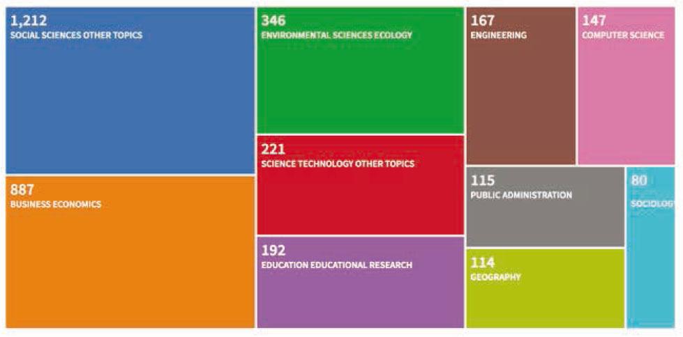 Distribution of research by area. Search for “tourism AND innovation” (Source: WoS, September 2020)