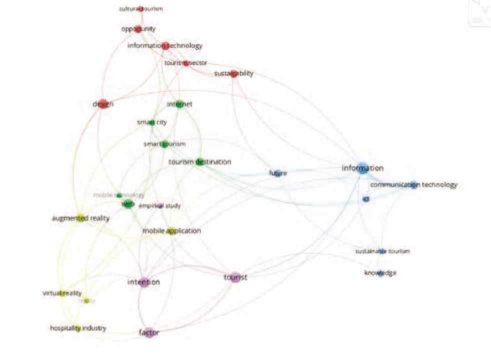Co-occurrence networks for keywords “tourism AND technology” from 2010 to 2019. (VOSviewer output)