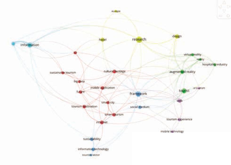 Co-occurrence networks for keywords “tourism AND technology” from 2010 to 2020. (VOSviewer output)