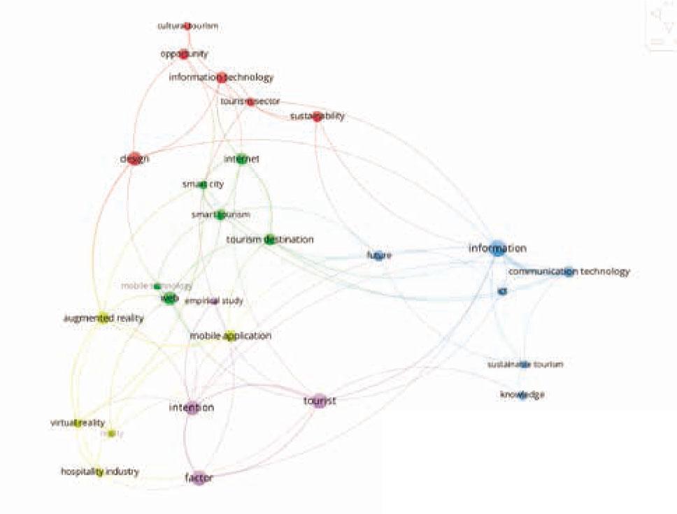 Keyword mapping for “tourism and technology” from 2010 to 2020. (VOSviewer output)