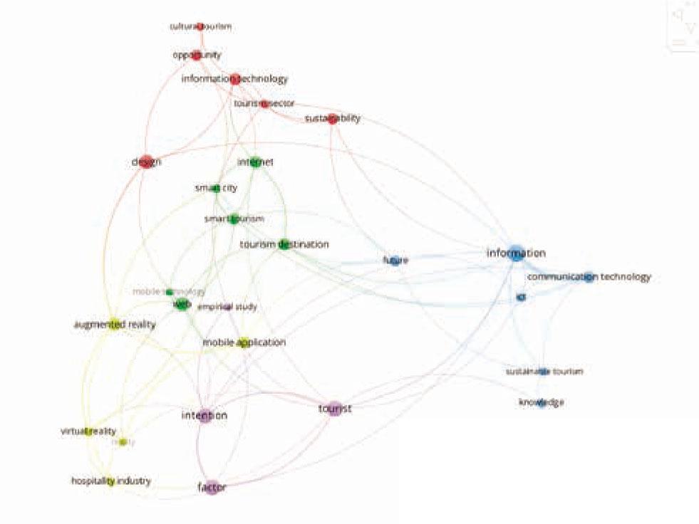 Co-occurrence networks for keywords “tourism and innovation” from 2010 to 2020. (VOSviewer output)