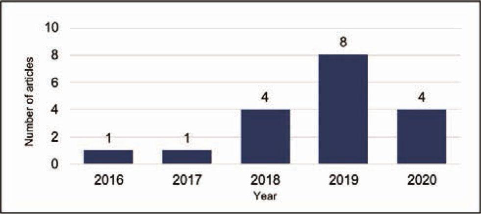 Publication of articles on circular economy in tourism and hospitality.Source: from the authors (2020).