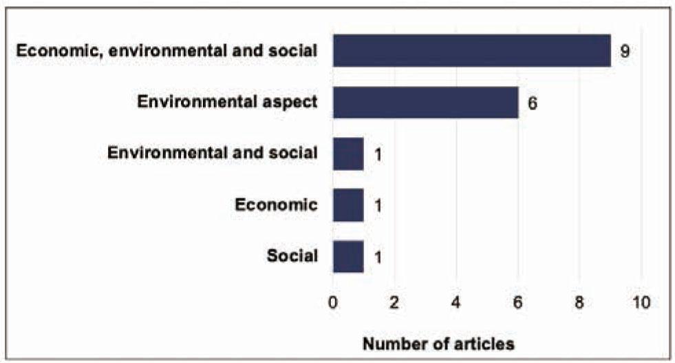 Types of circular economy benefits (n = 18).Source: from the authors (2020).