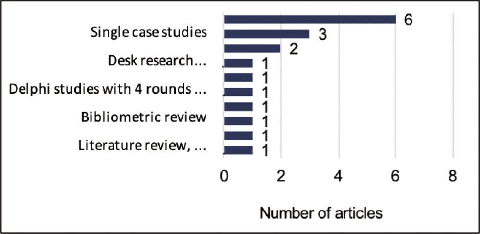 Methodologies used in the articles.Source: from the authors (2020).
