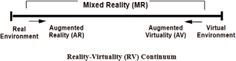 Simplified depiction of an RV Continuum (Milgram et al., 1995, p. 283).