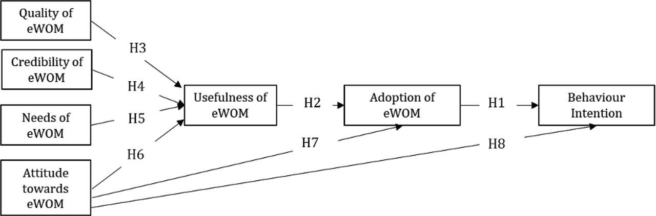 The research IACM model adoption.Source: Adapted from Erkan and Evans (2016) IACM.
