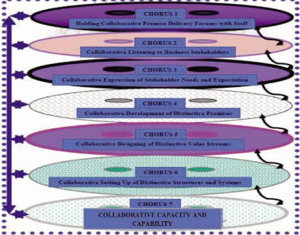 The Madzivire Collaborative Transformation (MaCoTra) Model