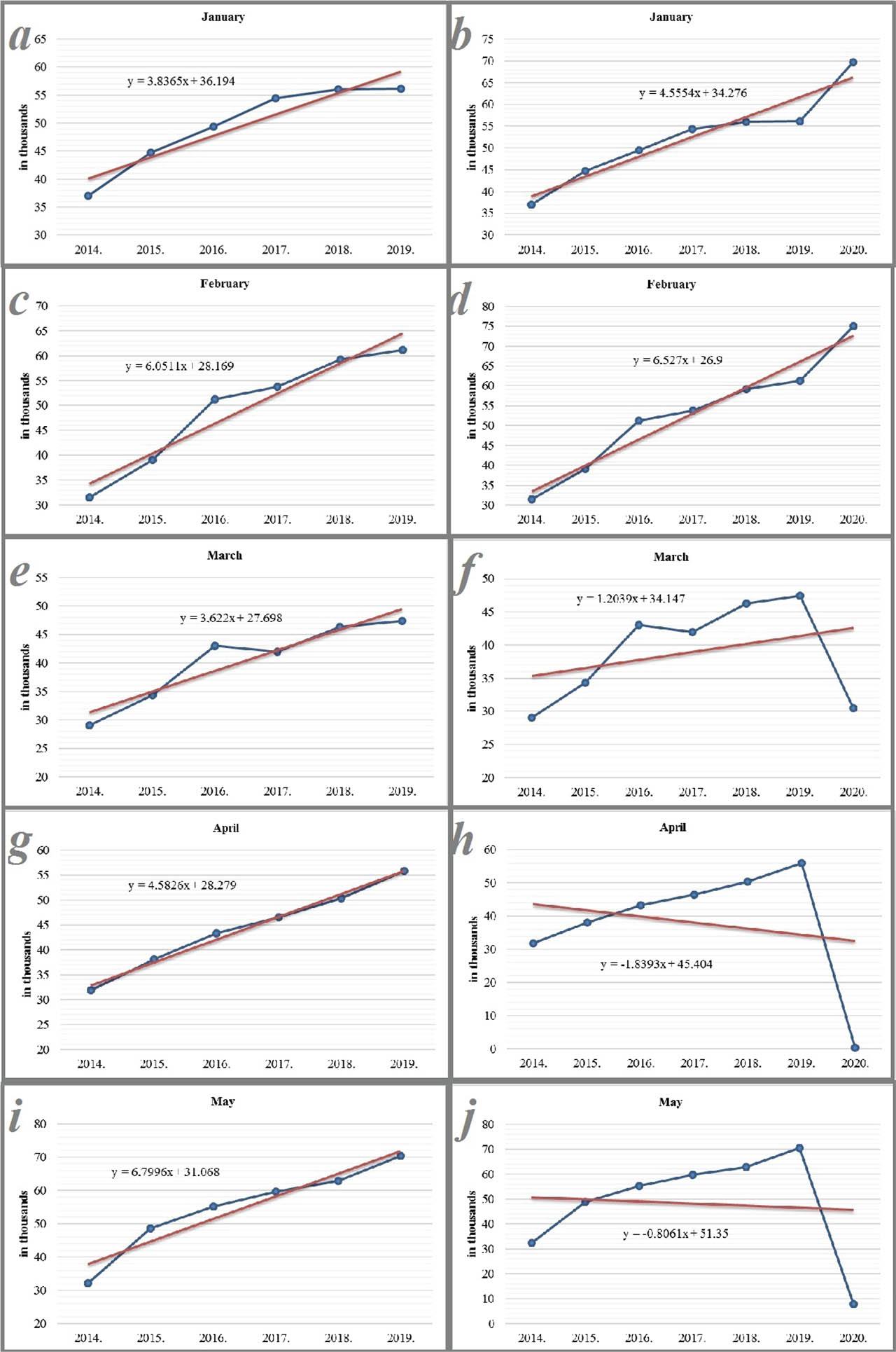Trend of Increase/Decrease of the Number of Tourists in the Mountain Centers of Serbia for the Period between January and May 2014–2019 and the same period from 2014–2020.