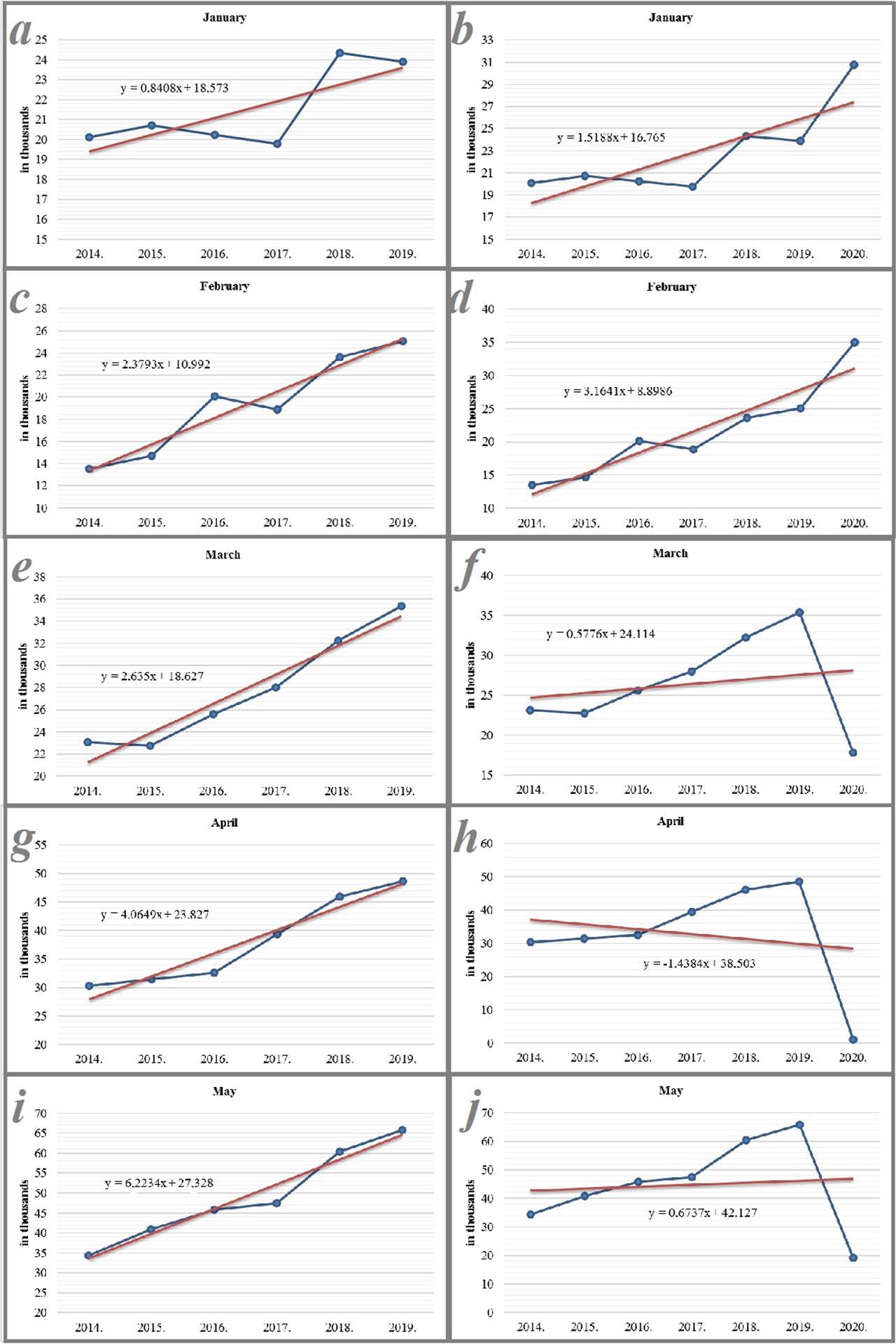 The Trend of Increase/Decrease in the Number of Tourists in Serbian Spas for the Periods Between January and May 2014–2019 and 2014–2020