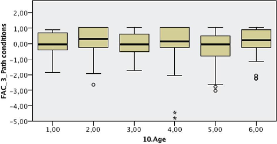 Kruskal-Wallis with Independent Samples Relating Age with Dimension 3 - Path Conditions