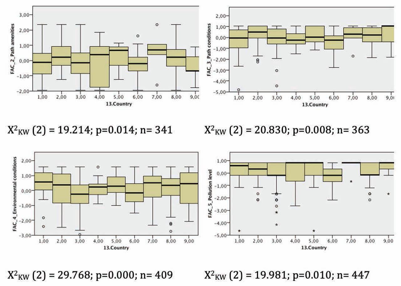 Kruskal-Wallis with Independent Samples Relating the Variable Country with the Grouping Variables Dimension 2 - Path Amenities, Dimension 3 - Path Conditions, Dimension 4 - Environmental Conditions, Dimension 5 - Environmental Pollution