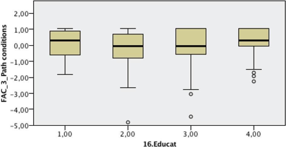Kruskal-Wallis with Independent Samples Relating Education with Dimension 3 - Path Conditions