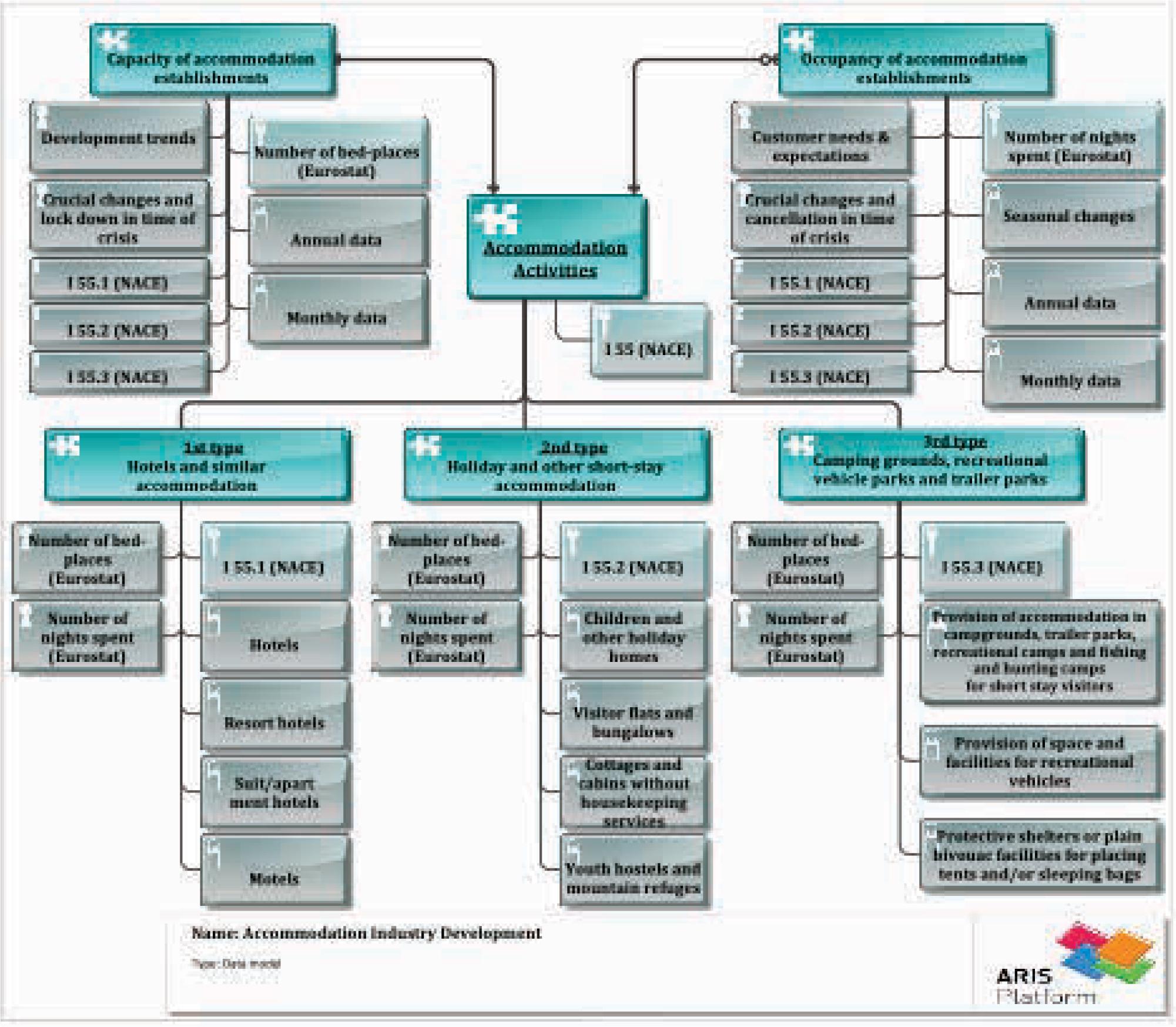 Data model of accommodation industry development in the European area