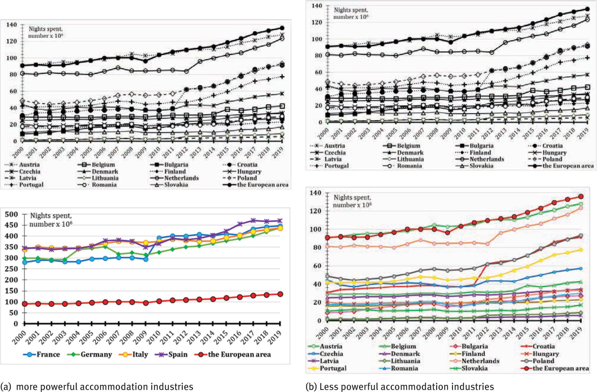 Number of nights spent at tourist accommodation establishments in the European area, 2000 to 2019. (a) More robust accommodation industries; (b) less robust accommodation industries. Source: Elaboration based on Eurostat online database (online data code: tour_occ_ninat)
