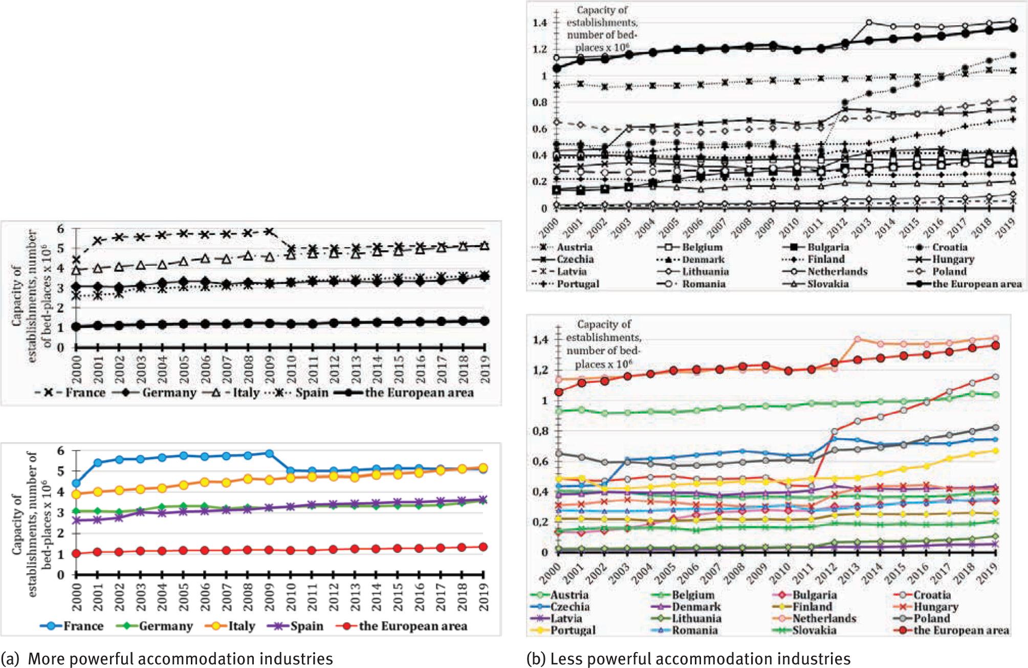 Capacity of tourist accommodation establishments in the European area (number of bed-places), 2000–2019. (a) More powerful accommodation industries; (b) less powerful accommodation industries. Source: Elaboration based on Eurostat online database (online data code: tour_cap_nat)