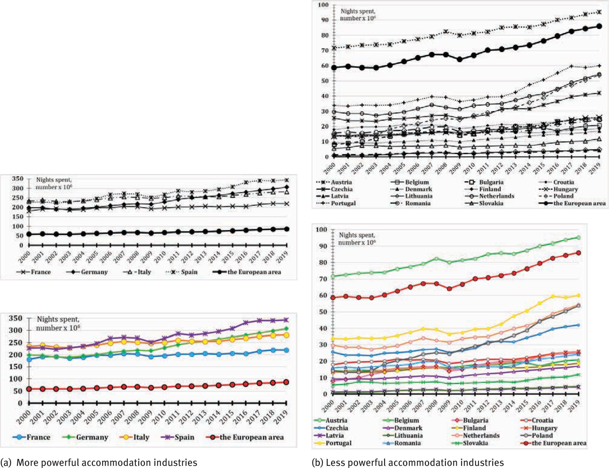 Number of nights spent at tourist establishments of the first accommodation type (hotels and similar accommodations) in the European region, 2000–2019. (a) More robust accommodation industries; (b) less robust accommodation industries. Source: Elaboration based on Eurostat online database (online data code: tour_occ_ninat)