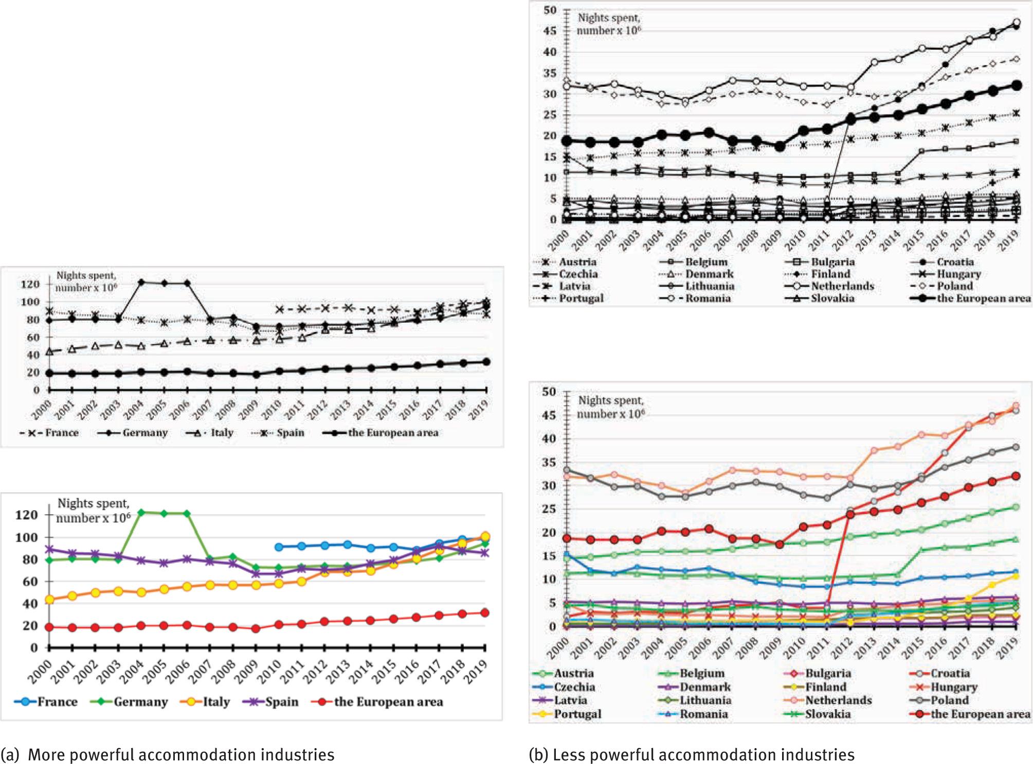 Number of nights spent at establishments of the second accommodation type (holiday and other short-stay accommodation) in the European region, 2000–2019. (a) More robust accommodation industries; (b) less robust accommodation industries. Source: Elaboration based on Eurostat online database (online data code: tour_occ_ninat)